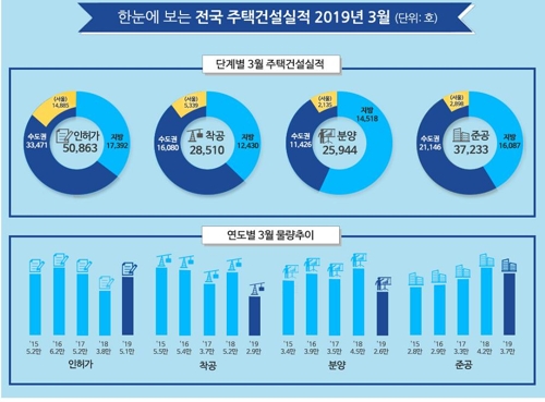 3월 서울 미분양 2.4배로 급증…'e편한세상 광진' 영향