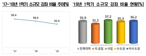 대학 강좌 수·시간강사 강의 줄어…"강사법 영향 가능성"