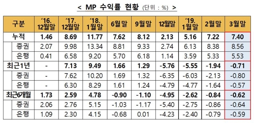 '만능통장' ISA 누적수익률 7.4%…한달 새 0.18%p 상승