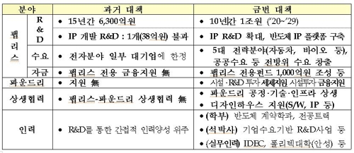 '시스템반도체 도약' 삼성 치고 나가고 정부는 인프라 지원