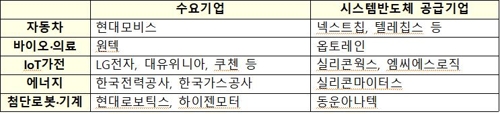 '시스템반도체 도약' 삼성 치고 나가고 정부는 인프라 지원