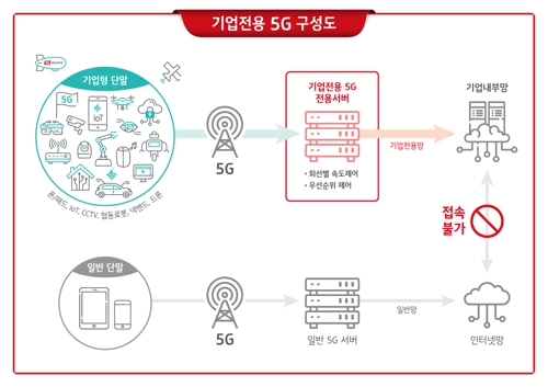 KT, '기업전용 5G' 첫선… 일반망·내부망 분리