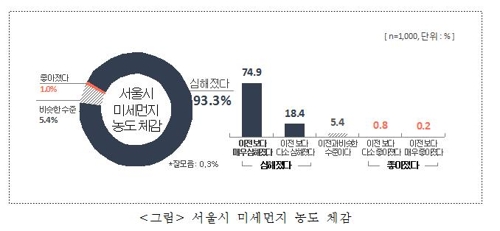 서울시민 10명 중 9명 "미세먼지, 이전보다 심해졌다"