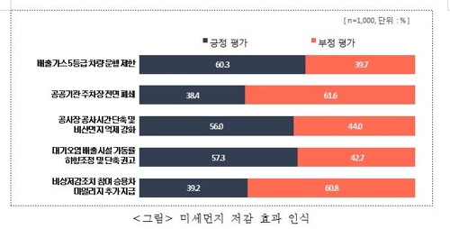 서울시민 10명 중 9명 "미세먼지, 이전보다 심해졌다"