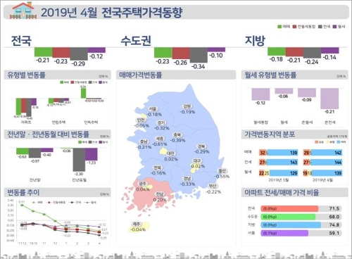 전국 주택가격 5개월 연속 하락…서울은 낙폭 줄어