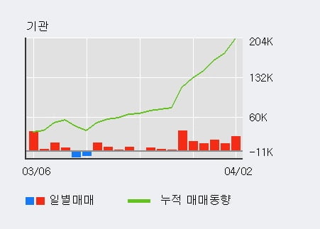 '유수홀딩스' 5% 이상 상승, 전일 기관 대량 순매수