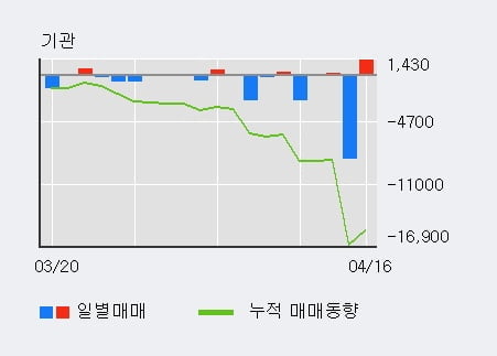 'CJ우' 5% 이상 상승, 단기·중기 이평선 정배열로 상승세