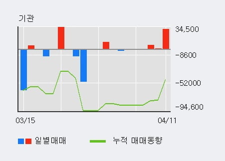 '백광산업' 5% 이상 상승, 외국인, 기관 각각 11일, 4일 연속 순매수