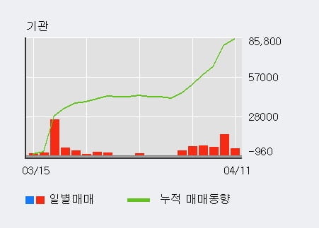 '동일방직' 52주 신고가 경신, 외국인, 기관 각각 5일, 4일 연속 순매수