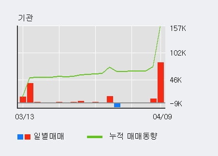 '도화엔지니어링' 5% 이상 상승, 전일 기관 대량 순매수