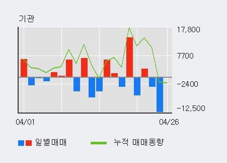 '동성제약' 5% 이상 상승, 기관 3일 연속 순매수(8,240주)