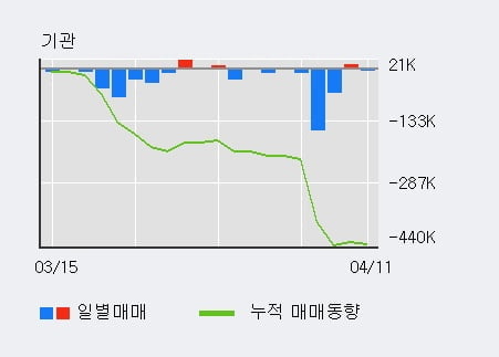 '한진' 5% 이상 상승, 전일 외국인 대량 순매수