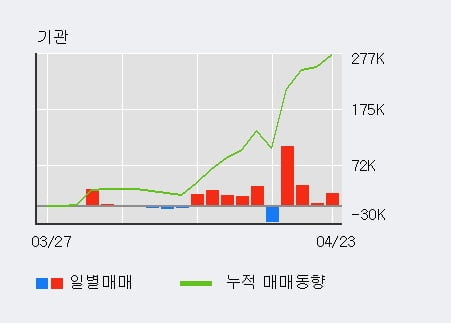 'SH에너지화학' 5% 이상 상승, 전일 기관 대량 순매수