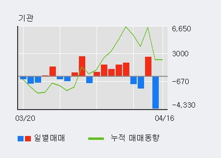'아모레G우' 5% 이상 상승, 외국인 3일 연속 순매수(9,714주)