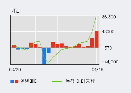'코오롱글로벌' 5% 이상 상승, 전일 기관 대량 순매수