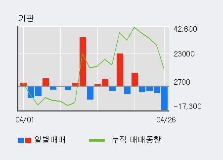 '디아이' 5% 이상 상승, 단기·중기 이평선 정배열로 상승세