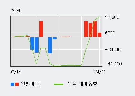 '흥아해운' 5% 이상 상승, 전일 외국인 대량 순매수