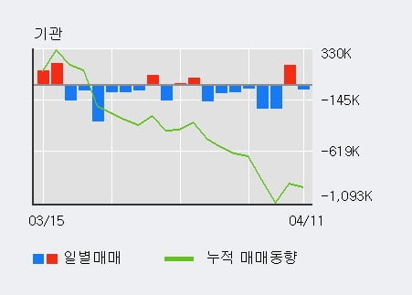 '대한항공' 5% 이상 상승, 외국인 3일 연속 순매수(12.3만주)