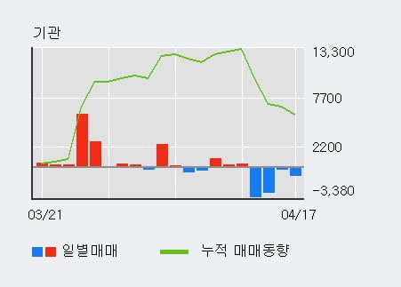 'LG우' 52주 신고가 경신, 외국인, 기관 각각 3일 연속 순매수, 3일 연속 순매도