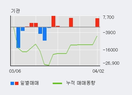 '진양산업' 5% 이상 상승, 기관 11일 연속 순매수(2.0만주)