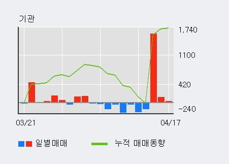 '남성' 5% 이상 상승, 전일 외국인 대량 순매수