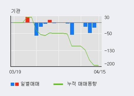 '롯데칠성우' 5% 이상 상승, 주가 상승세, 단기 이평선 역배열 구간