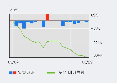 'POSCO' 5% 이상 상승, 외국인, 기관 각각 4일 연속 순매수, 7일 연속 순매도