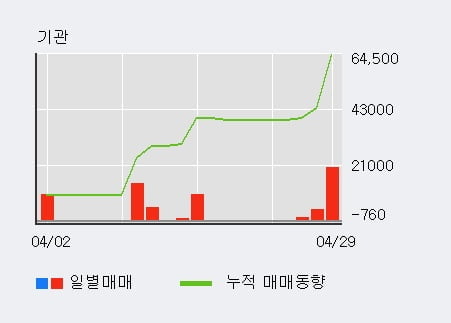 '푸드웰' 52주 신고가 경신, 전일 외국인 대량 순매수