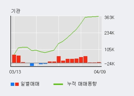 '에스엘' 5% 이상 상승, 최근 5일간 기관 대량 순매수