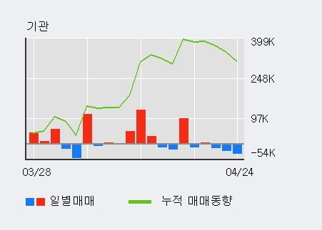 '화승인더' 52주 신고가 경신, 외국인 6일 연속 순매수(27.3만주)