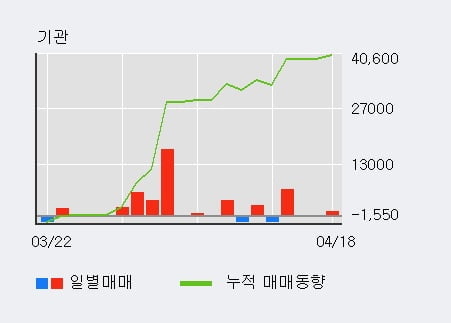 '미래에셋대우우' 5% 이상 상승, 기관 4일 연속 순매수(7,700주)