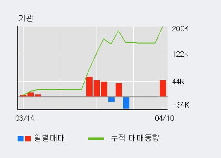 '태경화학' 5% 이상 상승, 외국인, 기관 각각 3일, 3일 연속 순매수