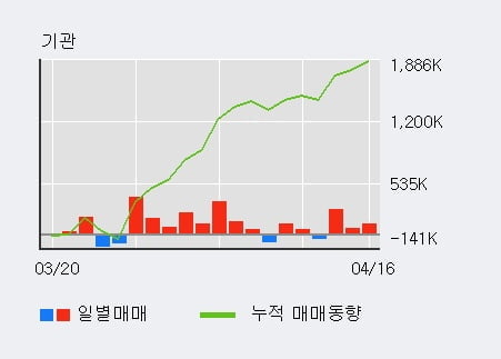 '삼성전기' 5% 이상 상승, 기관 3일 연속 순매수(42.9만주)