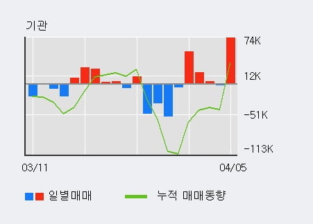 '현대위아' 5% 이상 상승, 외국인 6일 연속 순매수(15.5만주)