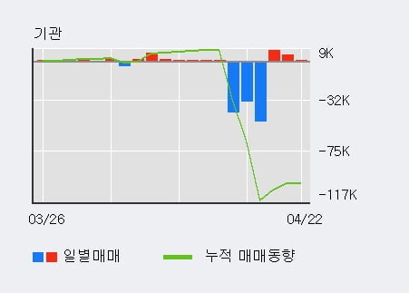 '금호석유우' 5% 이상 상승, 단기·중기 이평선 정배열로 상승세