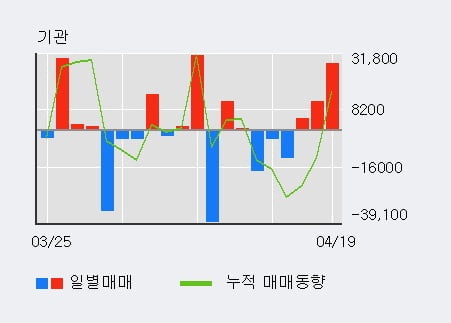 '큐로' 5% 이상 상승, 단기·중기 이평선 정배열로 상승세