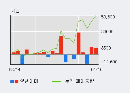 '일진홀딩스' 5% 이상 상승, 주가 상승 중, 단기간 골든크로스 형성