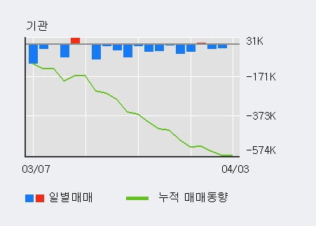 '대현' 5% 이상 상승, 주가 상승세, 단기 이평선 역배열 구간
