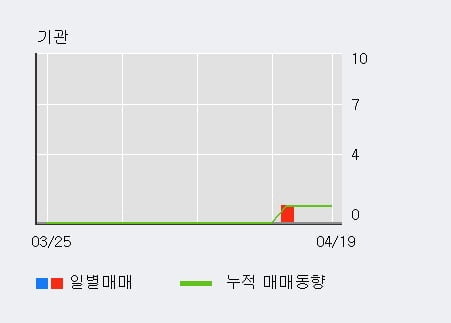 '큐캐피탈' 10% 이상 상승, 전일 외국인 대량 순매수