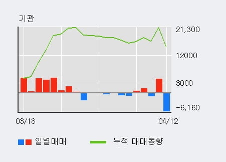 '풀무원' 5% 이상 상승, 외국인 3일 연속 순매수(6,862주)