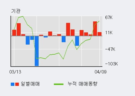 '신풍제약' 5% 이상 상승, 전일 기관 대량 순매수