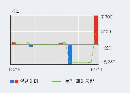 '인팩' 5% 이상 상승, 외국인 8일 연속 순매수(3.7만주)