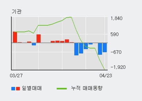 '아트라스BX' 52주 신고가 경신, 외국인 3일 연속 순매수(1,266주)