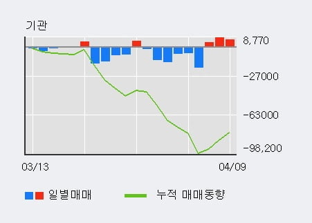 '신세계인터내셔날' 5% 이상 상승, 단기·중기 이평선 정배열로 상승세