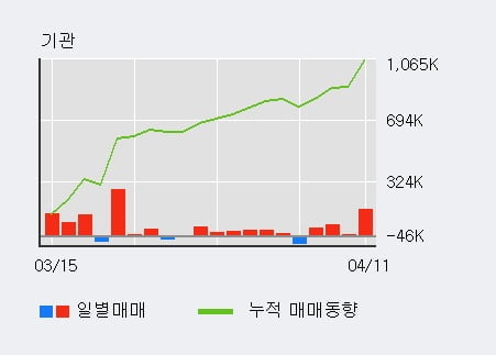 '케이엠더블유' 52주 신고가 경신, 단기·중기 이평선 정배열로 상승세