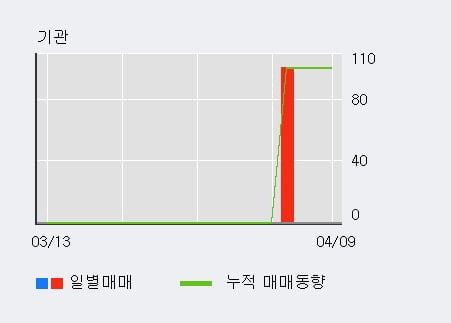 '이디' 10% 이상 상승, 전일 외국인 대량 순매수