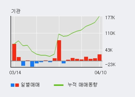 '아주캐피탈' 52주 신고가 경신, 기관 8일 연속 순매수(8.0만주)