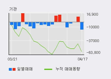 'NICE' 52주 신고가 경신, 최근 3일간 기관 대량 순매수