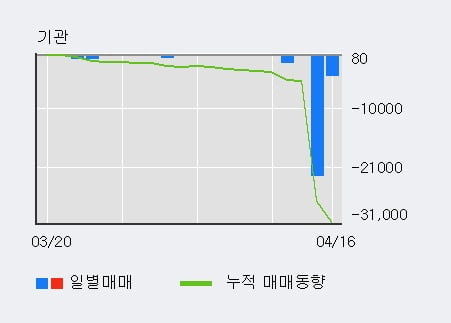 'SK우' 5% 이상 상승, 단기·중기 이평선 정배열로 상승세