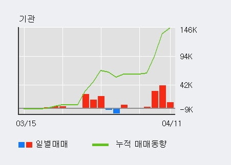 'KCI' 52주 신고가 경신, 최근 3일간 외국인 대량 순매수